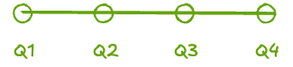 A horizontal timeline with four points marked Q1 through Q4