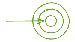 An arrow pointing straight into the center of a set of concentric circles, like a target