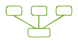 Three boxes at the top, each connected by a line down to one combined box at the bottom